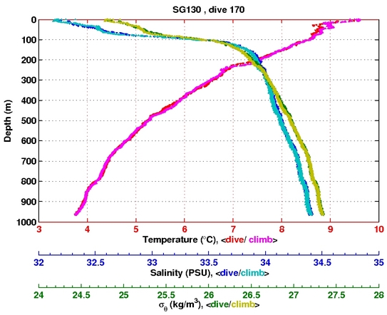 Temperature Salinity