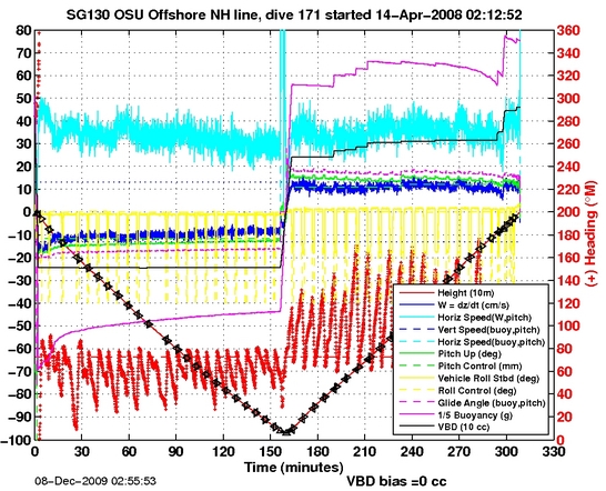 Dive Characteristics