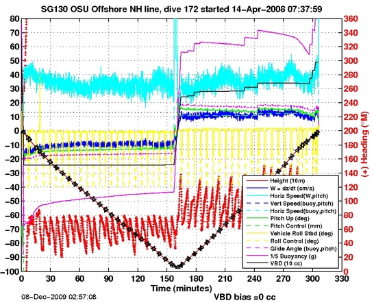 Dive Characteristics