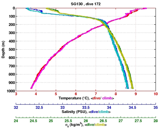 Temperature Salinity