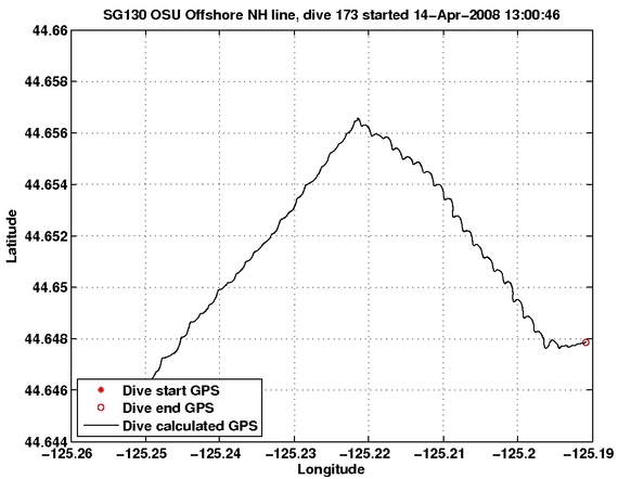 Dive Calculated GPS