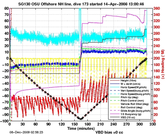 Dive Characteristics