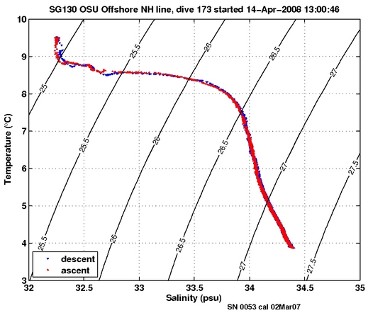 Temperature Salinity Diagnostic