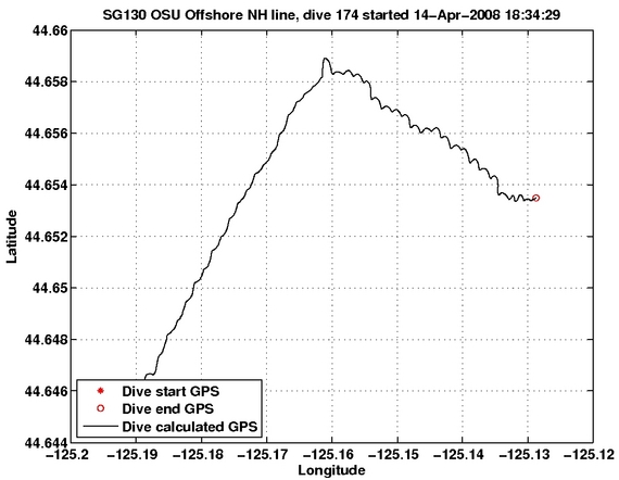 Dive Calculated GPS