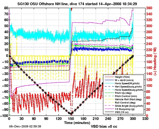 Dive Characteristics