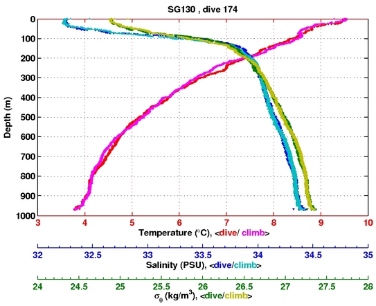 Temperature Salinity