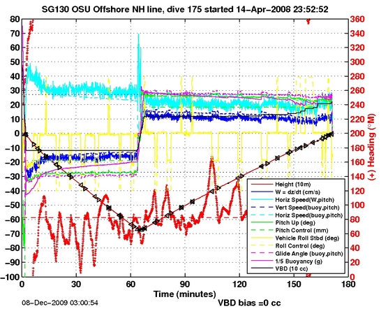 Dive Characteristics