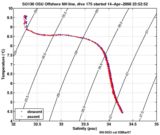 Temperature Salinity Diagnostic