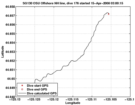 Dive Calculated GPS