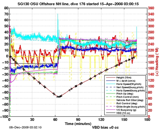 Dive Characteristics