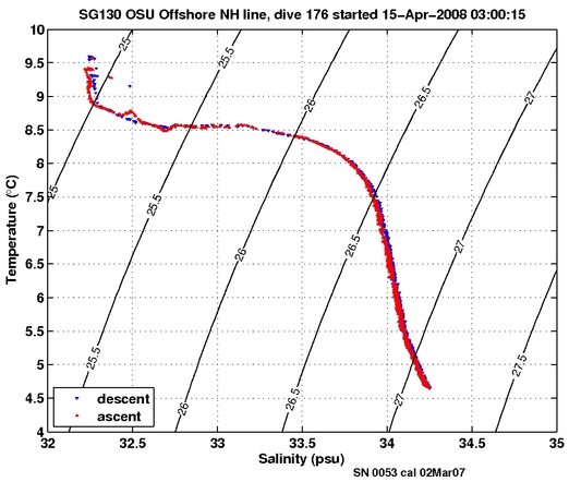 Temperature Salinity Diagnostic