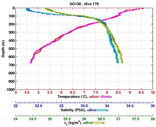 Temperature Salinity