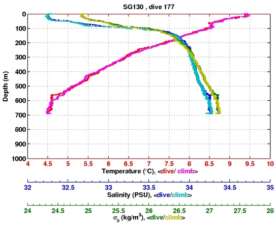 Temperature Salinity