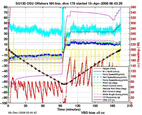 Dive Characteristics