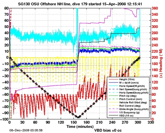 Dive Characteristics