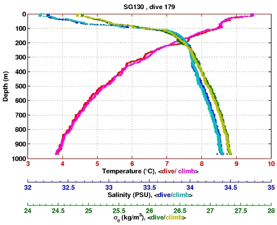 Temperature Salinity