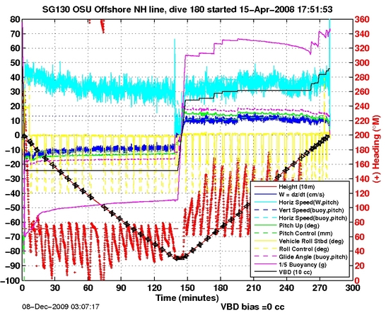 Dive Characteristics