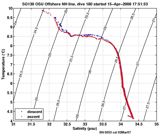 Temperature Salinity Diagnostic