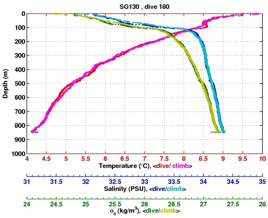 Temperature Salinity