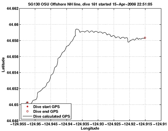 Dive Calculated GPS