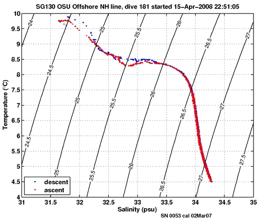 Temperature Salinity Diagnostic