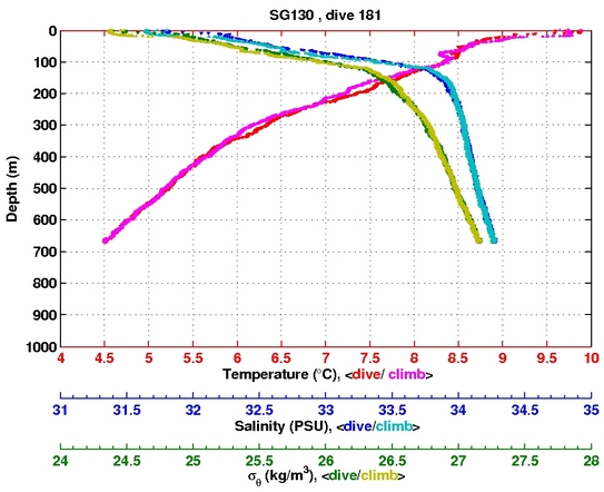 Temperature Salinity