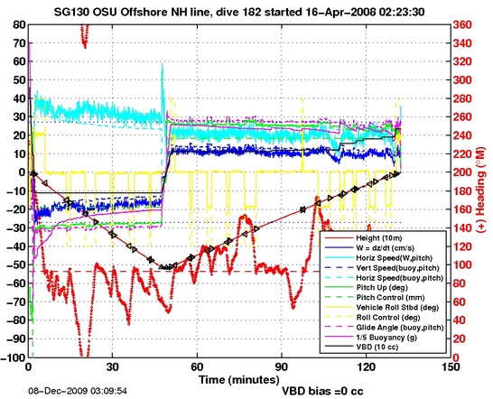 Dive Characteristics