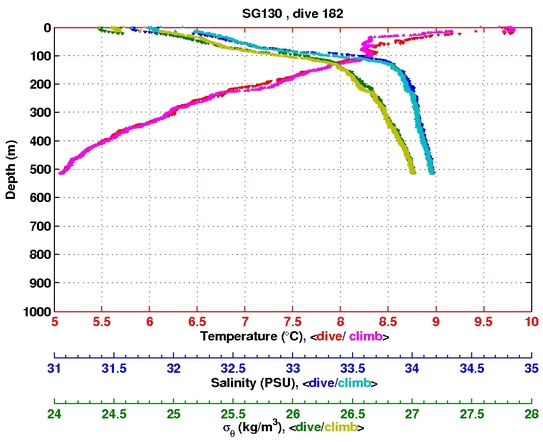 Temperature Salinity