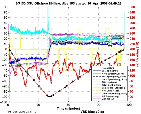 Dive Characteristics