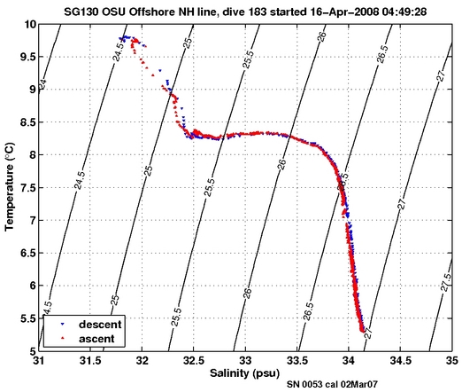 Temperature Salinity Diagnostic