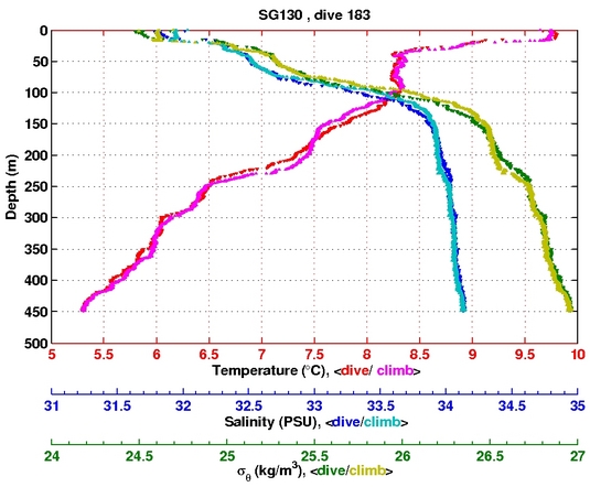 Temperature Salinity