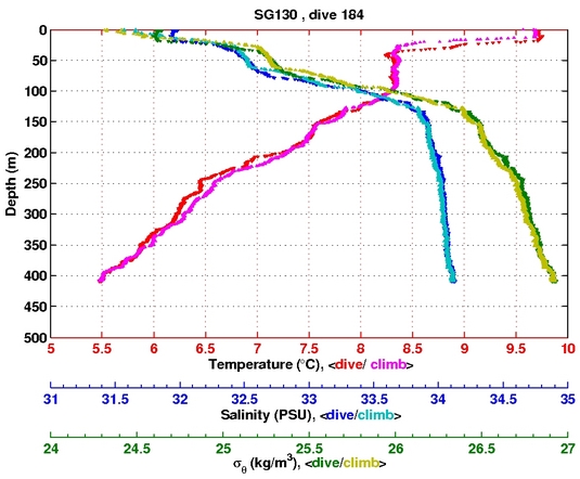 Temperature Salinity