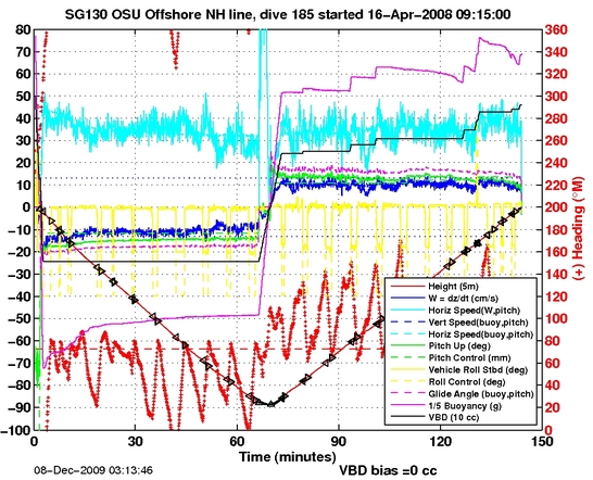 Dive Characteristics