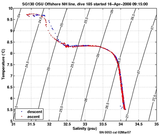 Temperature Salinity Diagnostic