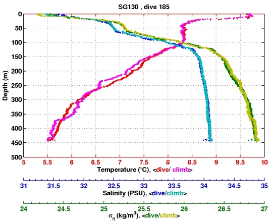 Temperature Salinity