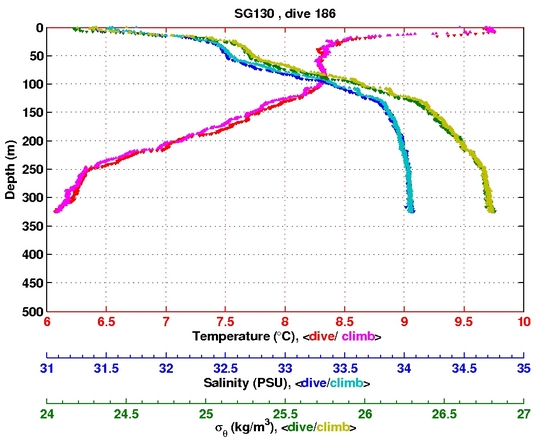 Temperature Salinity