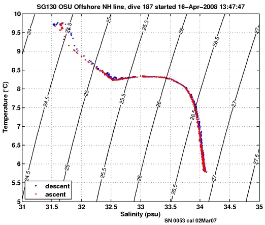 Temperature Salinity Diagnostic