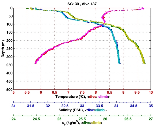 Temperature Salinity