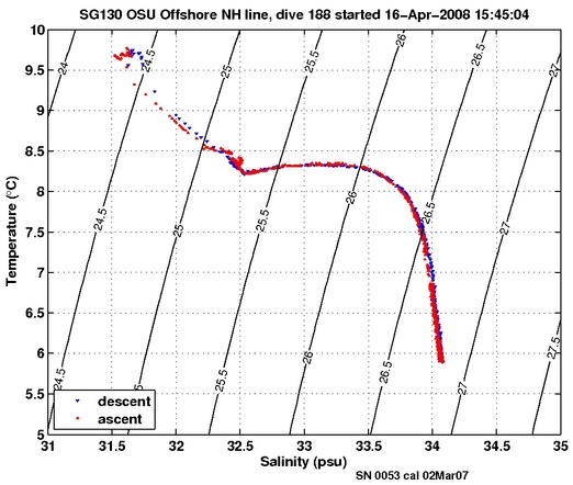 Temperature Salinity Diagnostic