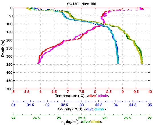 Temperature Salinity