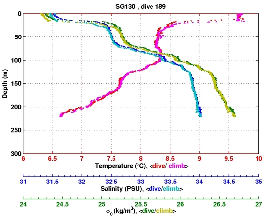 Temperature Salinity