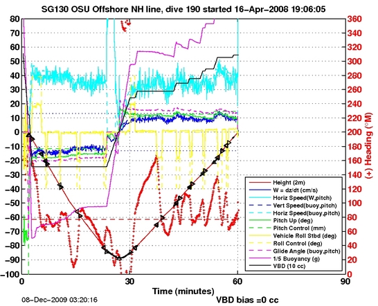 Dive Characteristics