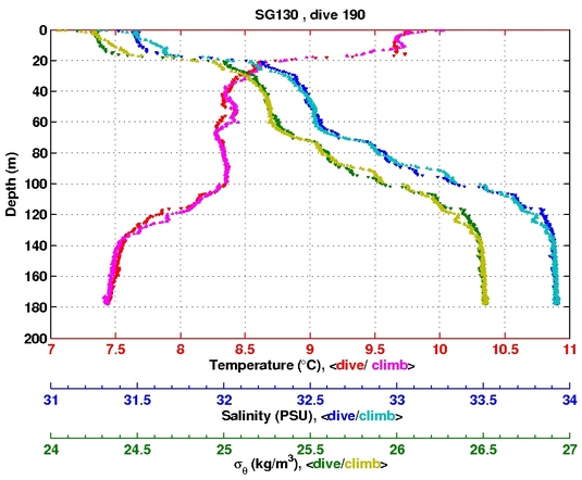 Temperature Salinity