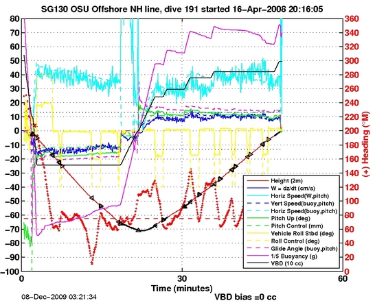 Dive Characteristics