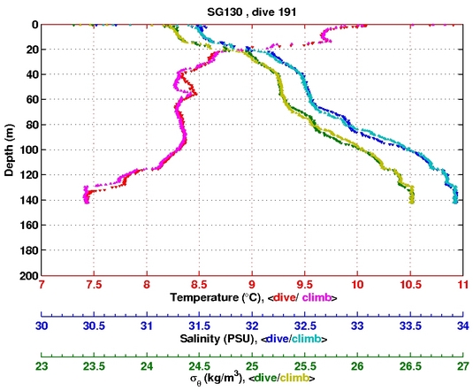 Temperature Salinity