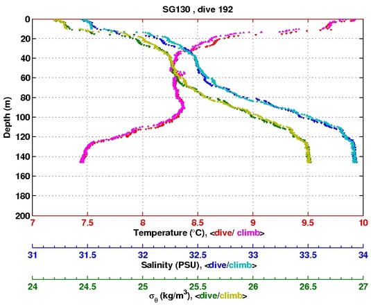 Temperature Salinity