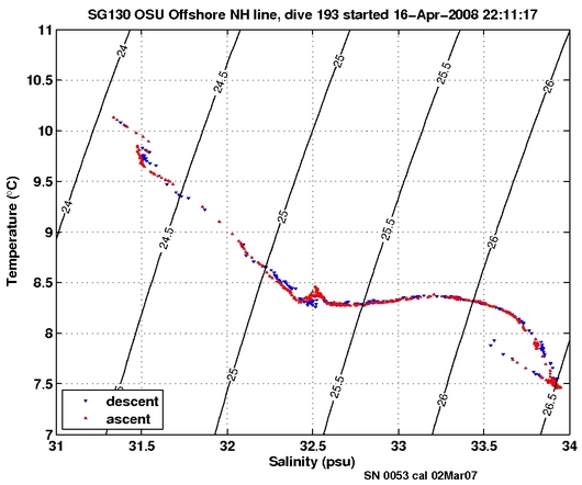 Temperature Salinity Diagnostic