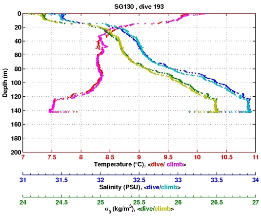 Temperature Salinity