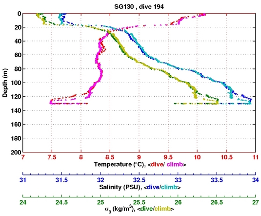 Temperature Salinity