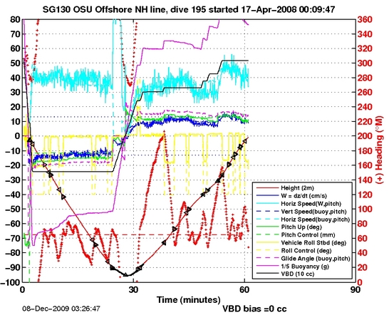 Dive Characteristics